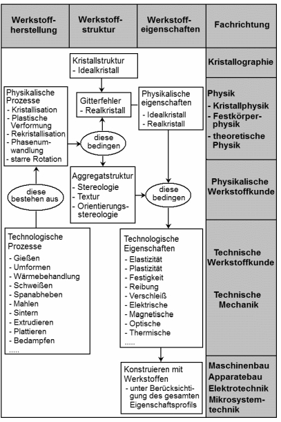 Strukturdiagramm Texturforschung