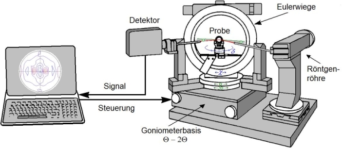 Texturgoniometer